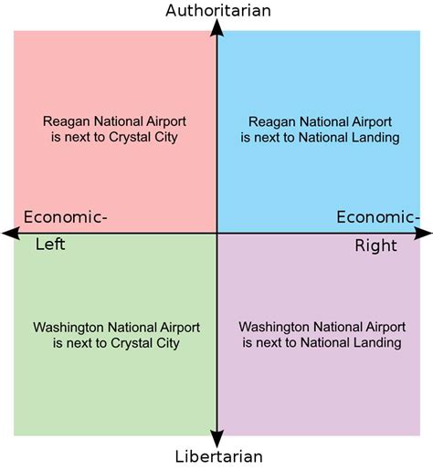 The Political Alignment Chart South Arlington Edition Rwashingtondc