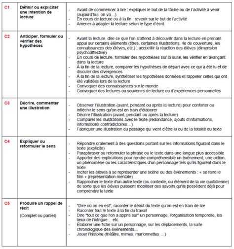 Comprendre Un Texte Lu Par L Enseignant Cp Exemple De Texte