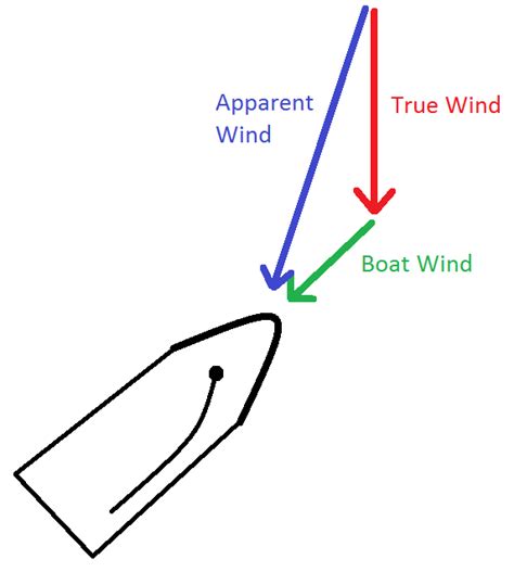 The Physics Of Sailing Ce And Clr