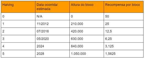 Últimas noticias y vídeos sobre bitcoin. Tendência de valorização do bitcoin em 2020, o que será que vai acontecer pós halving? em 2020 ...