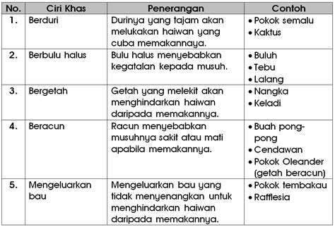 Klik pada setiap tema untuk melihat nota. Himpunan Nota Sains Tahun 4 Yang Terbaik Untuk Murid ...