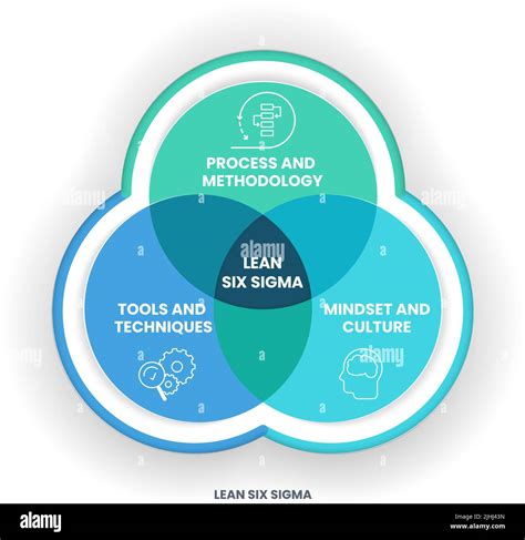 A Lean Six Sigma Analysis Venn Diagram Has 3 Steps Such As Process And Methodology Tools And