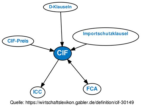 Malen nach zahlen erwachsene dreiteilig. ᐅ CIF • Definition im Gabler Wirtschaftslexikon Online