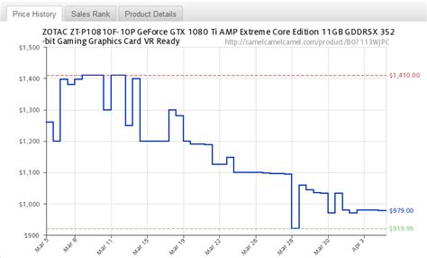 Price and performance details for the geforce gtx 1080 ti can be found below. NVIDIA & AMD GPU Prices Drop ~25% in March, Supply Normalizing