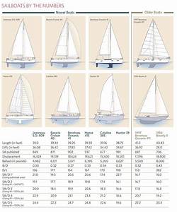 How Sailboats Measure Up Boating Holidays Sailboat Sailing