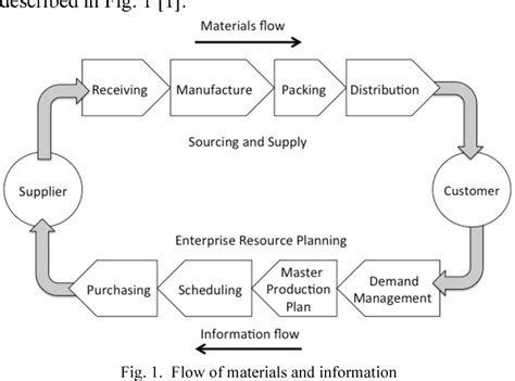 Figure 1 From Inventory Model Of Supply Chain Management 3 Echelon
