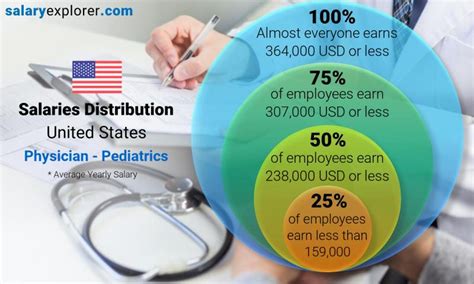 Physician Pediatrics Average Salary In United States 2022 The
