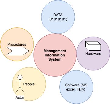 An information systems manager will need a lot of attention to detail. Management Information System (MIS) Role, characteristics ...