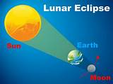 Difference Between Solar And Lunar Eclipse Photos