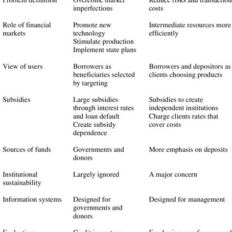 Primary Features Of The Old And New Paradigms Download Table