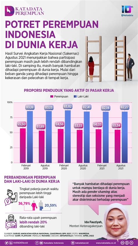 Potret Perempuan Indonesia Di Dunia Kerja Infografik Id