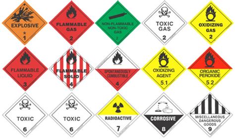 The New Globally Harmonized System Ghs For Classifying And Labelling Chemicals Sustainable