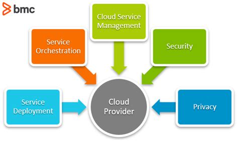 Cloud Service Providers Csps Explained Bmc Software Blogs