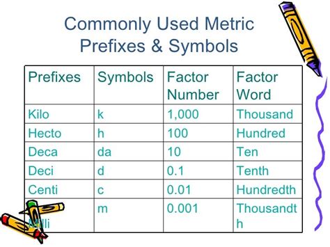 Wey Ern Metric Prefixes Symbols