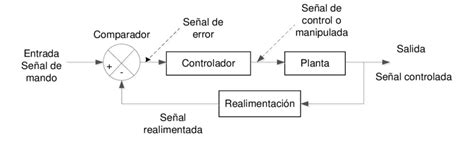 Diagrama A Bloques De Un Sistema De Control En Lazo Cerrado Download