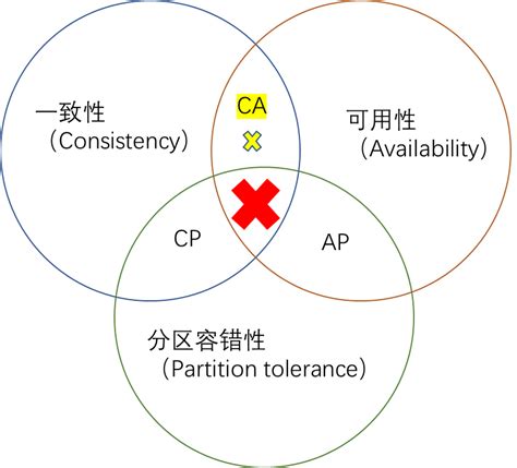 分布式系统的cap原则cap定理和base理论分布式系统 Acp Csdn博客