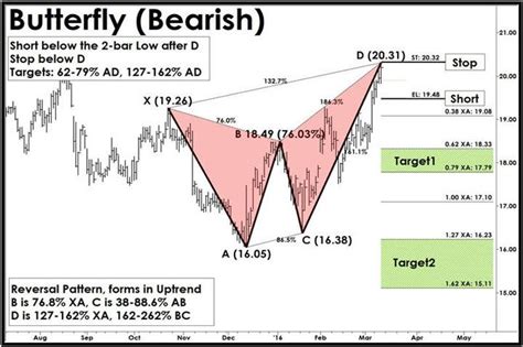 Stock Chart Patterns Stock Charts Forex Beginner Target Abc Poster