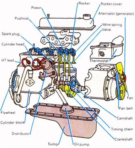 Car Engine Diagram Uml