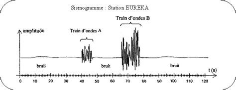 Enregistrements des amplitudes, des vibretions transmise par le sol. Ondes Sismiques afrique 2006