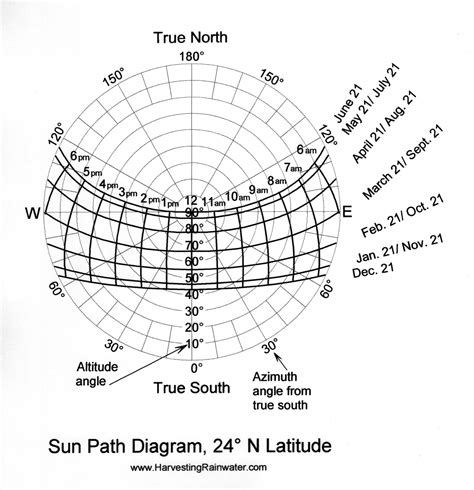 Sun Path Diagram 24º N Latitude