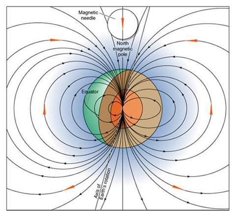 As with electric fields, the pictorial representation of magnetic field lines is very useful for visualizing the strength and direction of the magnetic field. Info-Science : why magnet show north and south direction