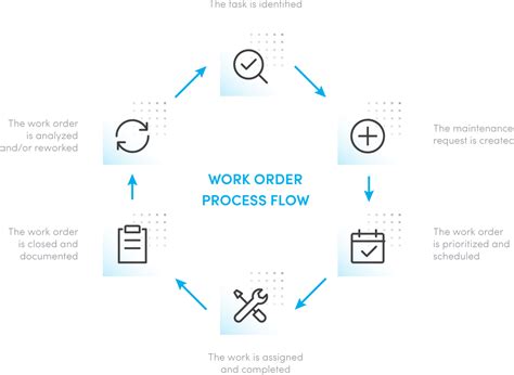 Work Order Flow Diagram