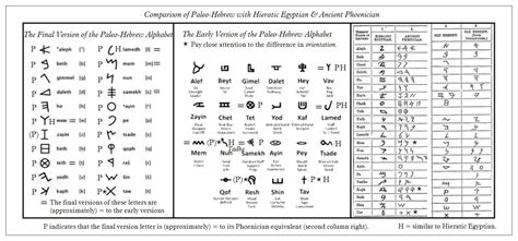 Comparison Between The Paleo Hebrew Alphabets And Hieratic Biblical
