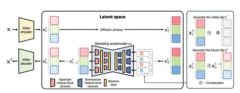 A New Generative Model For Videos In Projected Latent Space Improves