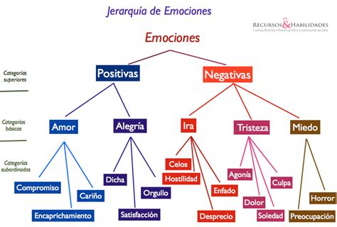Jerarquía De Las Emociones Básicas