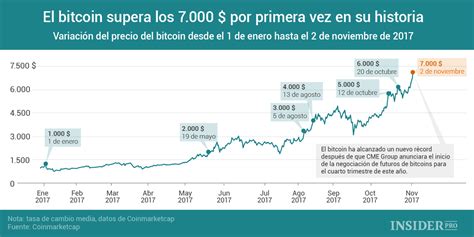 Evolución Del Precio Del Bitcoin Infografia Infographic Tics Y