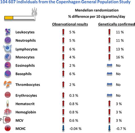 It is not possible to interpret the meaning of abnormally high ca 125 results without additional information about the particular ca 125 levels are high in about 1% of healthy women and are not always a sign of ovarian cancer. Smoking and Increased White and Red Blood Cells ...