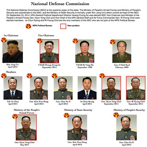 North Korean Military Rank Insignia