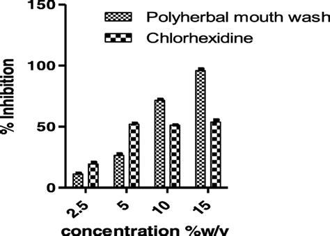 Gtf Inhibitory Effects Of Polyherbal Mouth Rinse And Chlorhexidine Download Scientific Diagram