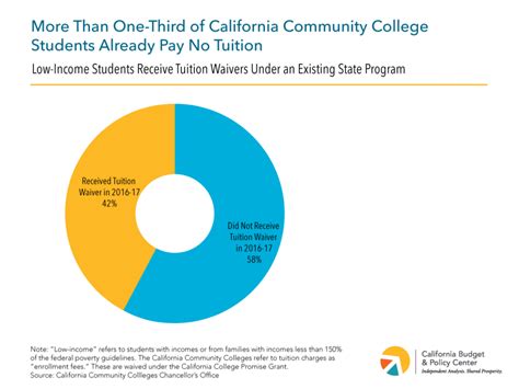 California Promises Free Community College The Crusader