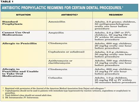Wizdent Antibiotic Prophylaxis In Dentistry A Review And
