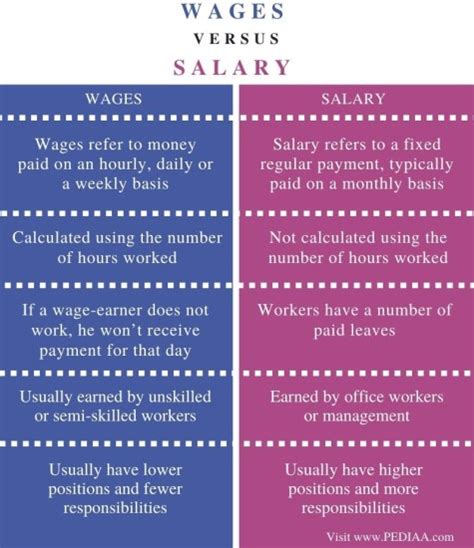 What Is The Difference Between Wages And Salary Pediaacom