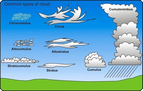 Cloud Types Explained Ygraph