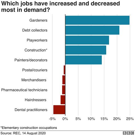 Jobs: Demand for workers picks up in early August - BBC News