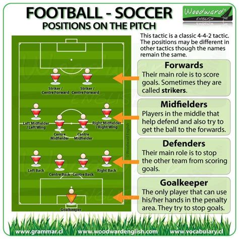 Football Soccer Positions On The Pitch Field English Vocabulary