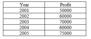 Other appropriate examples could be the set of monthly profits (both positive and negative) earned by samsung between the 1st of october 2018 and the 1st of december 2018. Difference Between Time Series and Cross Sectional Data ...