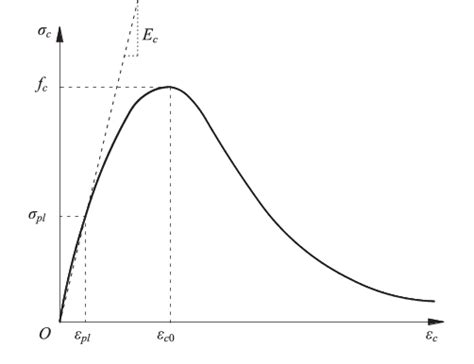 Stressstrain Curve Of Concrete In Compression Download Scientific