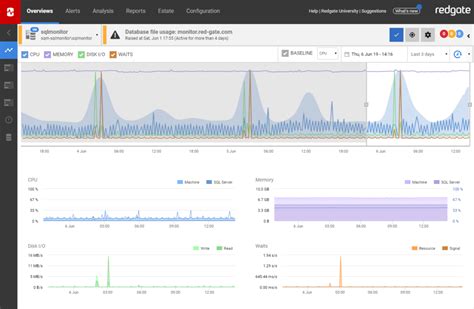 12 Best Database Monitoring Tools For Professionals Solarwinds