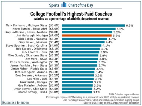 Who are the highest paid coaches in college football, how much do they make and how successful have they been? CHART: How Jim Harbaugh's Salary At Michigan Compares To ...