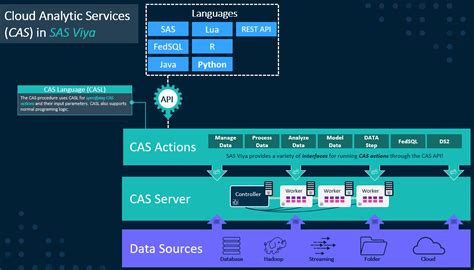 Cas Actions And Action Sets A Brief Intro Sas Viya Programming