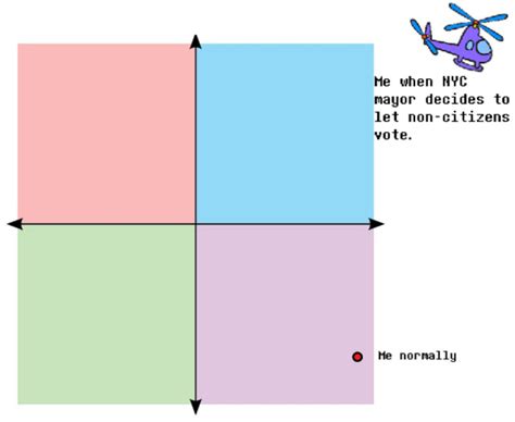 Political Compass Meming Wiki