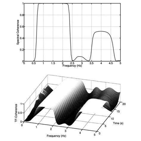Spectral Coherence And Time Frequency Coherence Of The Simulated