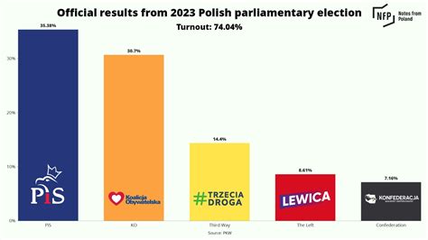 Tide Turns In Warsaw What Polands Poll Upset Means For Ukraine