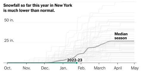 Compare This Snow Season To Every Winter For More Than 50 Years The New York Times