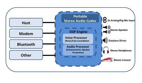 Introducing The Tlv320aic3262 Stereo Audio Codec A Device That Goes