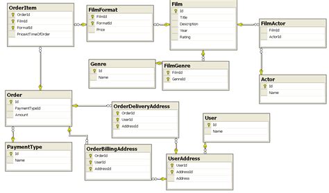 Mysql Database Design Based On A List Stack Overflow